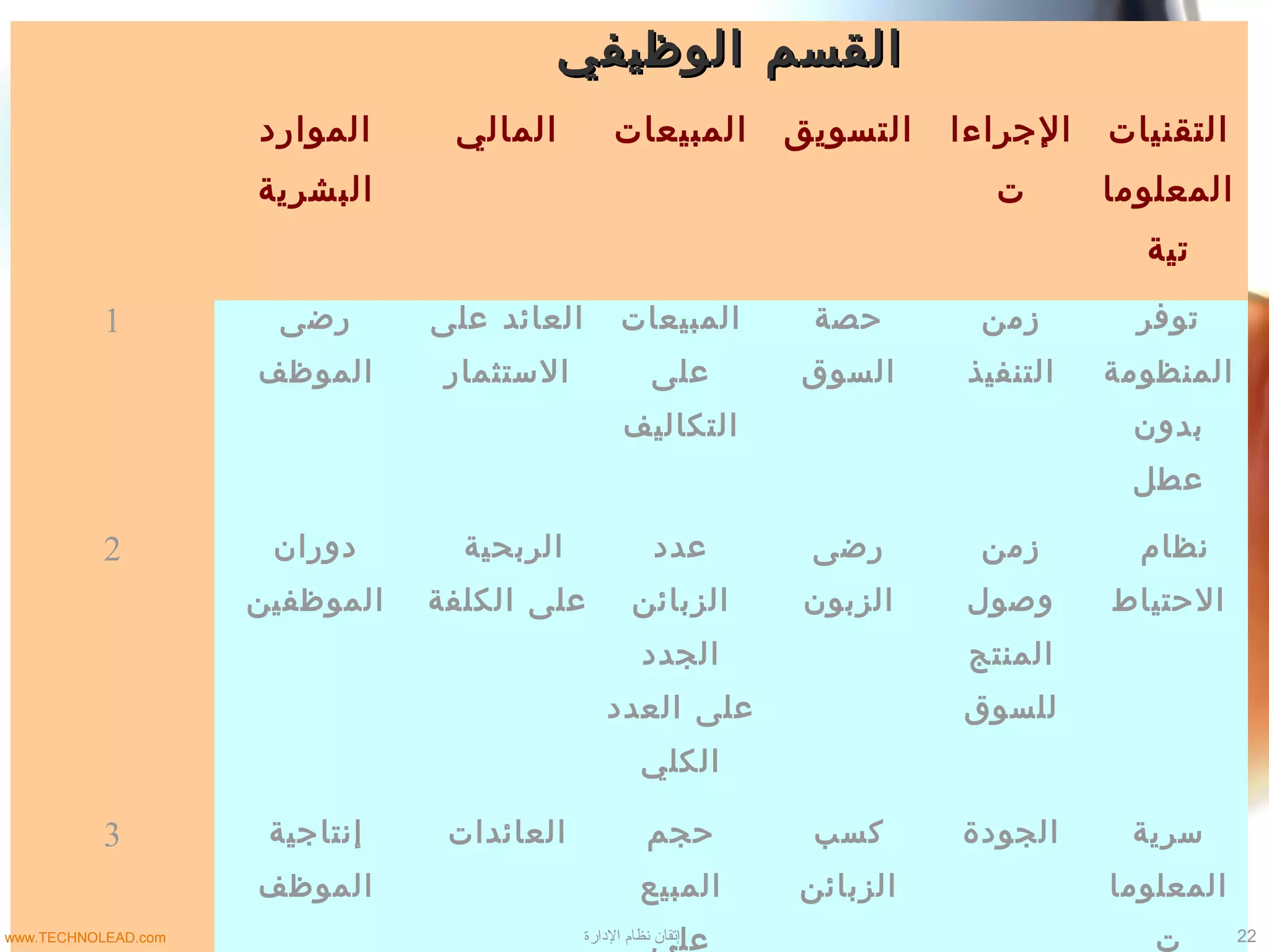 ‫الوظيفي‬ ‫القسم‬‫الوظيفي‬ ‫القسم‬
‫الموارد‬
‫البشرية‬
‫المالي‬ ‫المبيعات‬ ‫التسويق‬ ‫الجراءا‬
‫ت‬
‫التقنيات‬
‫المعلوما‬
‫تية‬
1 ‫رضى‬
‫الموظف‬
‫على‬ ‫العائد‬
‫الستثمار‬
‫المبيعات‬
‫على‬
‫التكاليف‬
‫حصة‬
‫السوق‬
‫زمن‬
‫التنفيذ‬
‫توفر‬
‫المنظومة‬
‫بدون‬
‫عطل‬
2 ‫دوران‬
‫الموظفين‬
‫الربحية‬
‫الكلفة‬ ‫على‬
‫عدد‬
‫الزبائن‬
‫الجدد‬
‫العدد‬ ‫على‬
‫الكلي‬
‫رضى‬
‫الزبون‬
‫زمن‬
‫وصول‬
‫المنتج‬
‫للسوق‬
‫نظام‬
‫الحتياط‬
3 ‫إنتاجية‬
‫الموظف‬
‫العائدات‬ ‫حجم‬
‫المبيع‬
‫على‬
‫كسب‬
‫الزبائن‬
‫الجودة‬ ‫سرية‬
‫المعلوما‬
‫ت‬ 22‫الدارة‬ ‫نظام‬ ‫إتقان‬www.TECHNOLEAD.com
 
