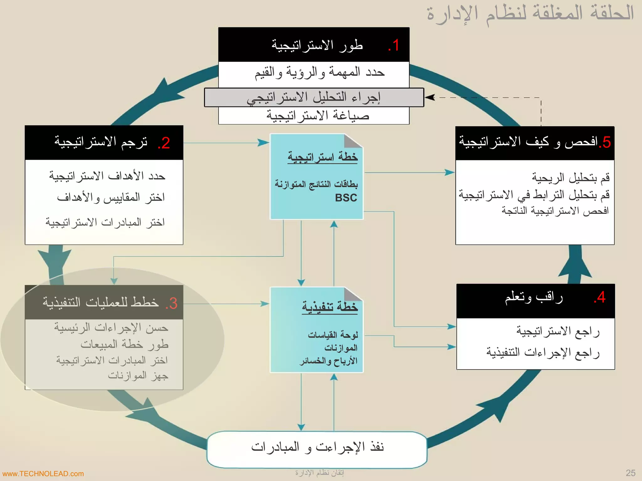 ‫التستراتيجية‬ ‫طور‬ 1.
5.
4.
2.
3.
‫التستراتيجية‬ ‫ترجم‬
‫التنفيذية‬ ‫للعمليات‬ ‫خطط‬ ‫وتعلم‬ ‫راقب‬
‫التستراتيجية‬ ‫كيف‬ ‫و‬ ‫افحص‬
‫والقيم‬ ‫والرؤية‬ ‫المهمة‬ ‫حدد‬
‫التستراتيجي‬ ‫التحليل‬ ‫إجراء‬
‫التستراتيجية‬ ‫صياغة‬
‫التستراتيجية‬ ‫الدهداف‬ ‫حدد‬
‫والدهداف‬ ‫المقاييس‬ ‫اختر‬
‫التستراتيجية‬ ‫المبادرات‬ ‫اختر‬
‫الرئيسية‬ ‫الجراءات‬ ‫حسن‬
‫المبيعات‬ ‫خطة‬ ‫طور‬
‫التستراتيجية‬ ‫المبادرات‬ ‫اختر‬
‫الموازنات‬ ‫جهز‬
‫الريحية‬ ‫بتحليل‬ ‫قم‬
‫التستراتيجية‬ ‫في‬ ‫الترابط‬ ‫بتحليل‬ ‫قم‬
‫الناتجة‬ ‫التستراتيجية‬ ‫افحص‬
‫التستراتيجية‬ ‫راجع‬
‫التنفيذية‬ ‫الجراءات‬ ‫راجع‬
‫المبادرات‬ ‫و‬ ‫الجراءت‬ ‫نفذ‬
‫استراتيجية‬ ‫خطة‬
‫المتوازنة‬ ‫النتائج‬ ‫بطاقات‬
BSC
‫تنفيذية‬ ‫خطة‬
‫القياسات‬ ‫لوحة‬
‫الموازنات‬
‫والخسائر‬ ‫البرباح‬
‫الدارة‬ ‫لنظام‬ ‫المغلقة‬ ‫الحلقة‬
25‫الدارة‬ ‫نظام‬ ‫إتقان‬www.TECHNOLEAD.com
 