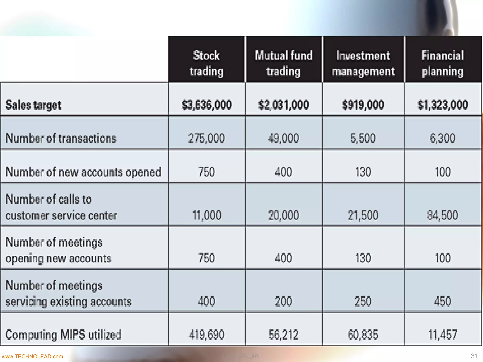 31‫الادارة‬ ‫نظام‬ ‫إتقان‬www.TECHNOLEAD.com
 