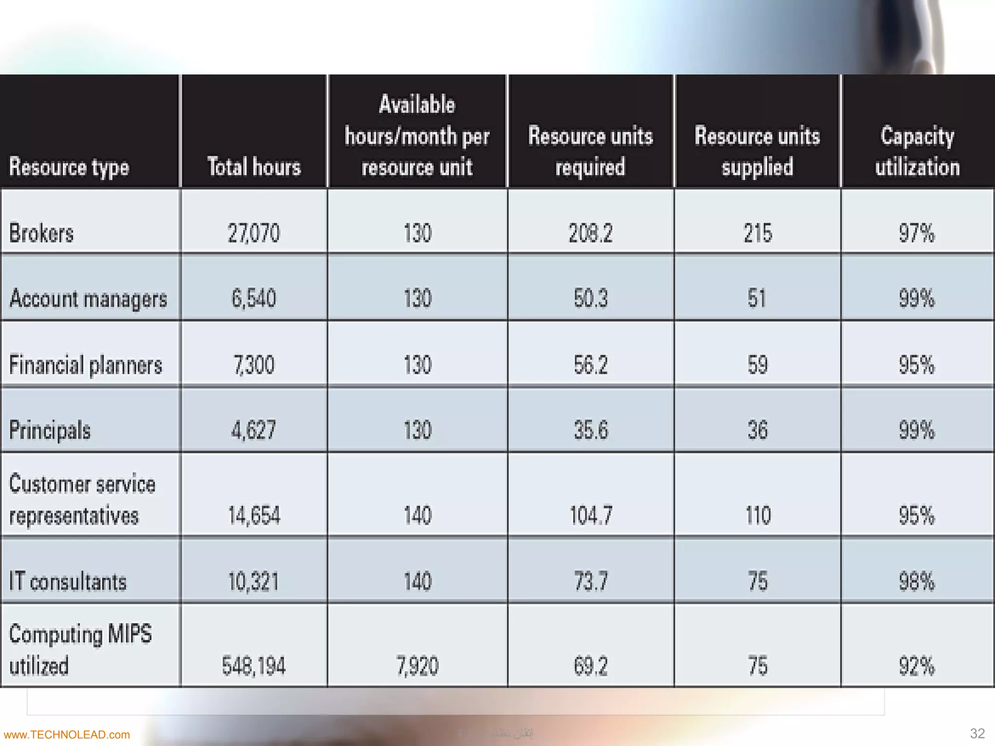 32‫الادارة‬ ‫نظام‬ ‫إتقان‬www.TECHNOLEAD.com
 