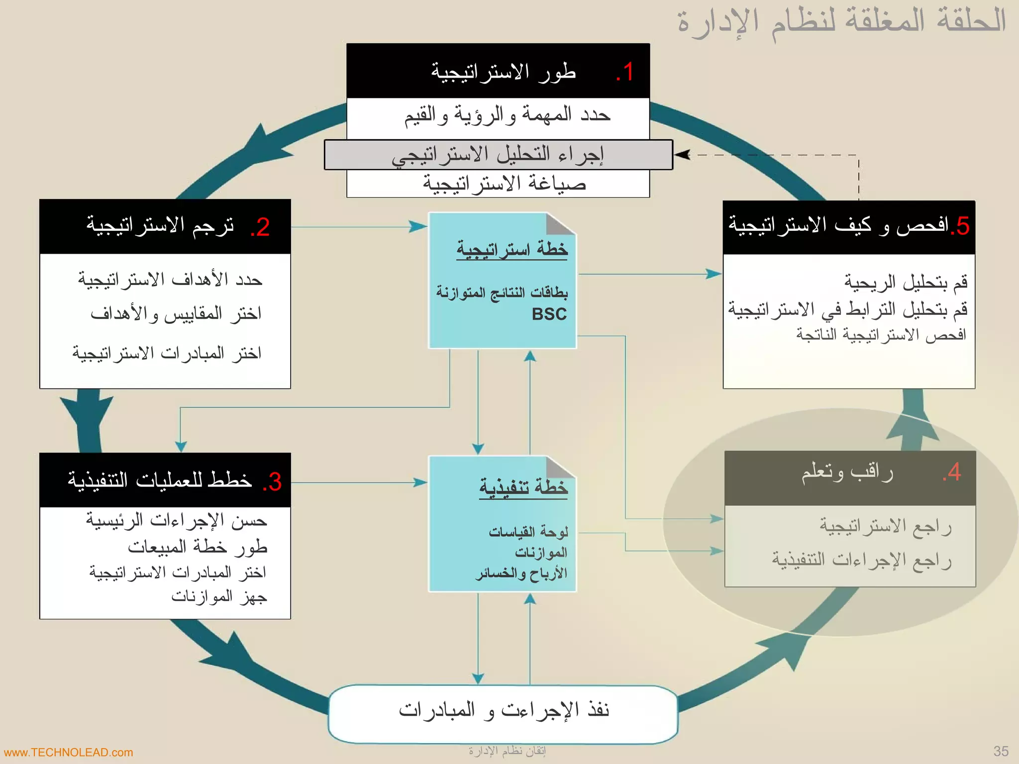 ‫التستراتيجية‬ ‫طور‬ 1.
5.
4.
2.
3.
‫التستراتيجية‬ ‫ترجم‬
‫التنفيذية‬ ‫للعمليات‬ ‫خطط‬ ‫وتعلم‬ ‫راقب‬
‫التستراتيجية‬ ‫كيف‬ ‫و‬ ‫افحص‬
‫والقيم‬ ‫والرؤية‬ ‫المهمة‬ ‫حداد‬
‫التستراتيجي‬ ‫التحليل‬ ‫إجراء‬
‫التستراتيجية‬ ‫صياغة‬
‫التستراتيجية‬ ‫الهداف‬ ‫حداد‬
‫والهداف‬ ‫المقاييس‬ ‫اختر‬
‫التستراتيجية‬ ‫المباادرات‬ ‫اختر‬
‫الرئيسية‬ ‫الجراءات‬ ‫حسن‬
‫المبيعات‬ ‫خطة‬ ‫طور‬
‫التستراتيجية‬ ‫المباادرات‬ ‫اختر‬
‫الموازنات‬ ‫جهز‬
‫الريحية‬ ‫بتحليل‬ ‫قم‬
‫التستراتيجية‬ ‫في‬ ‫الترابط‬ ‫بتحليل‬ ‫قم‬
‫الناتجة‬ ‫التستراتيجية‬ ‫افحص‬
‫التستراتيجية‬ ‫راجع‬
‫التنفيذية‬ ‫الجراءات‬ ‫راجع‬
‫المباادرات‬ ‫و‬ ‫الجراءت‬ ‫نفذ‬
‫استراتيجية‬ ‫خطة‬
‫المتوازنة‬ ‫النتائج‬ ‫بطاقات‬
BSC
‫تنفيذية‬ ‫خطة‬
‫القياسات‬ ‫لوحة‬
‫الموازنات‬
‫والخسائر‬ ‫الرباح‬
‫الادارة‬ ‫لنظام‬ ‫المغلقة‬ ‫الحلقة‬
35‫الادارة‬ ‫نظام‬ ‫إتقان‬www.TECHNOLEAD.com
 