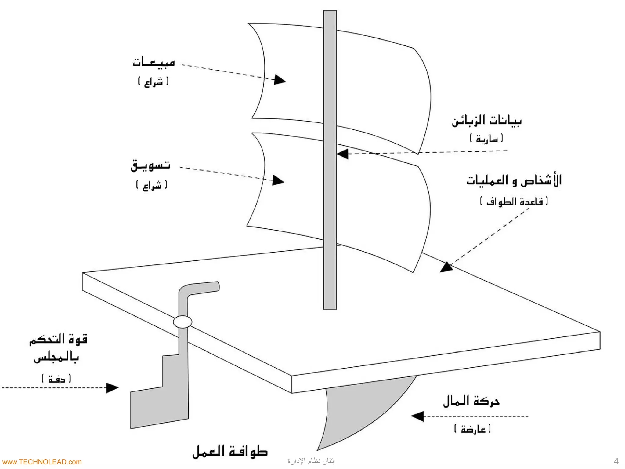 4‫الادارة‬ ‫نظام‬ ‫إتقان‬www.TECHNOLEAD.com
 