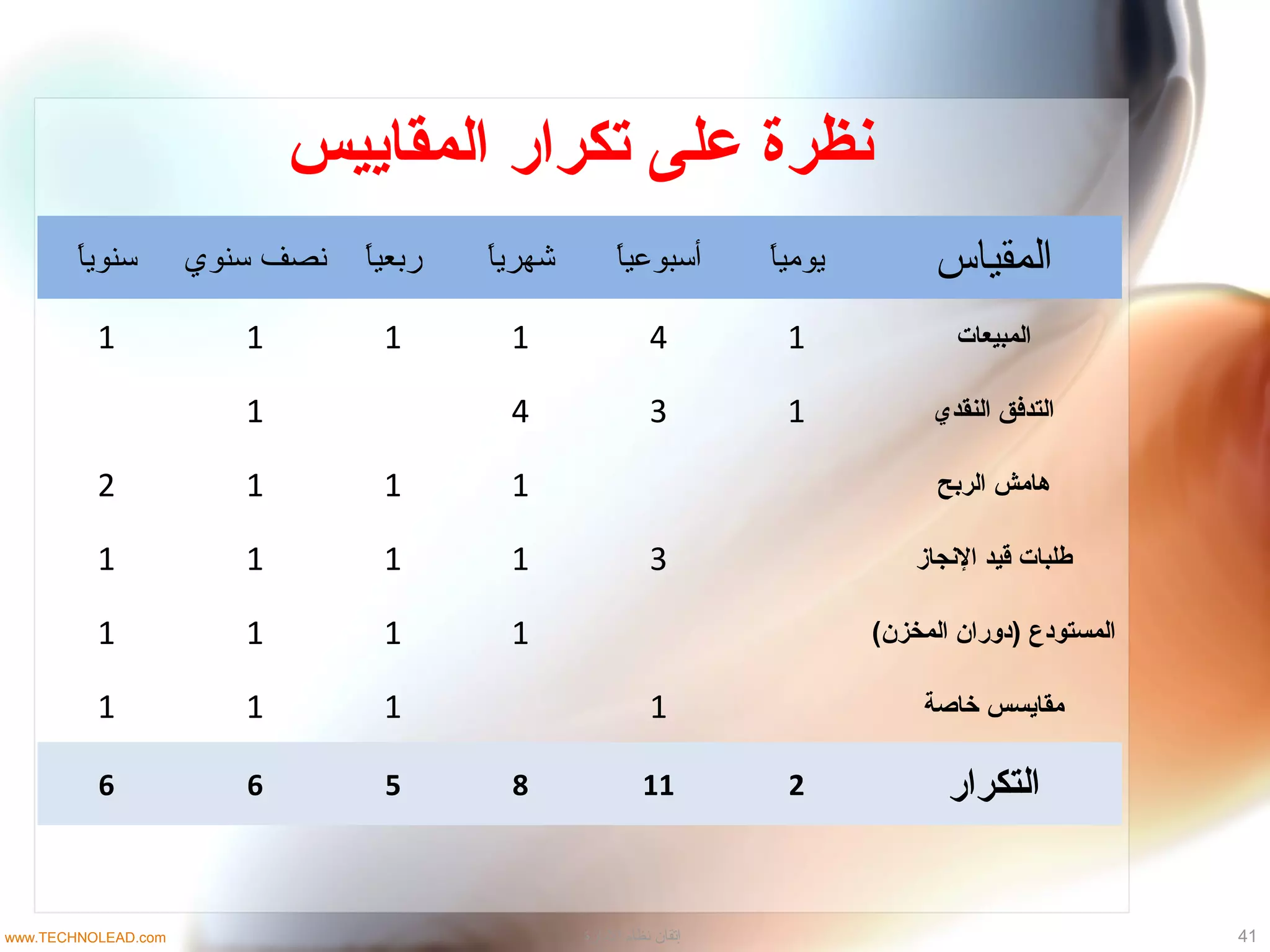 ‫المقاييس‬ ‫تكرار‬ ‫على‬ ‫نظرة‬
‫ا‬ً ‫تسنوي‬ ‫تسنوي‬ ‫نصف‬ ‫ا‬ً ‫ربعي‬ ‫ا‬ً ‫شهري‬ ‫ا‬ً ‫أتسبوعي‬ ‫ا‬ً ‫يومي‬ ‫المقياس‬
1 1 1 1 4 1 ‫المبيعات‬
1 4 3 1 ‫النقدي‬ ‫التدفق‬
2 1 1 1 ‫الربح‬ ‫هامش‬
1 1 1 1 3 ‫النجاز‬ ‫قيد‬ ‫طلبات‬
1 1 1 1 (‫المخزن‬ ‫)دوران‬ ‫المستودع‬
1 1 1 1 ‫خاصة‬ ‫مقايسس‬
6 6 5 8 11 2 ‫التكرار‬
41‫الادارة‬ ‫نظام‬ ‫إتقان‬www.TECHNOLEAD.com
 
