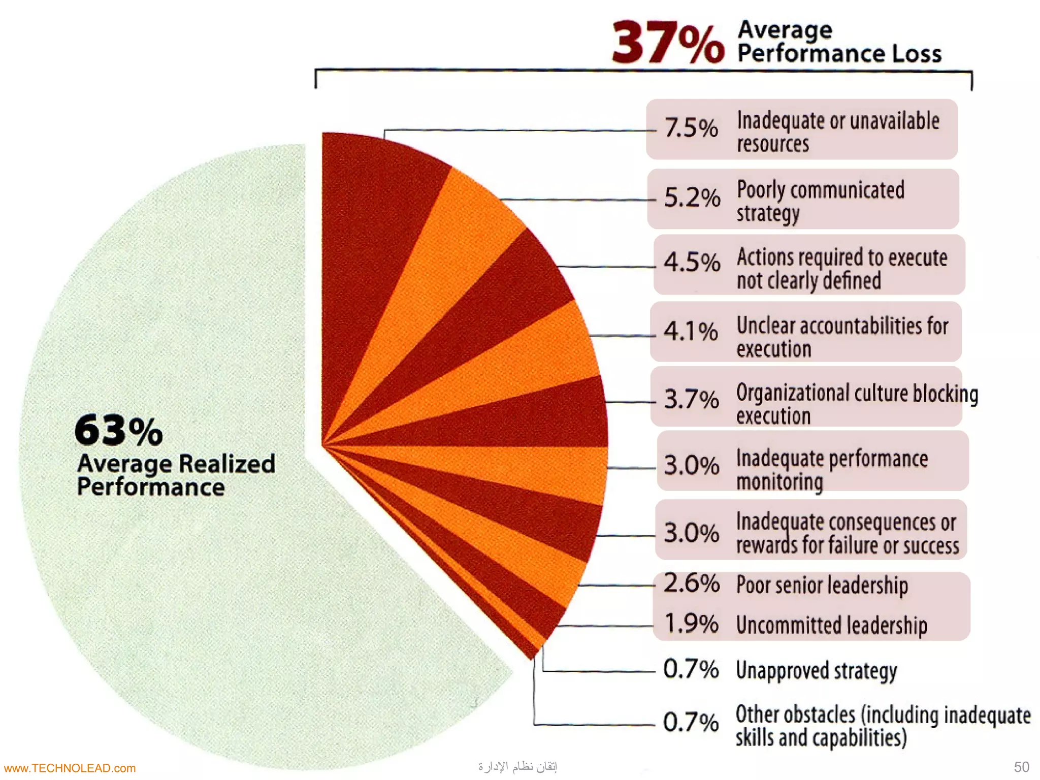 50‫الادارة‬ ‫نظام‬ ‫إتقان‬www.TECHNOLEAD.com
 