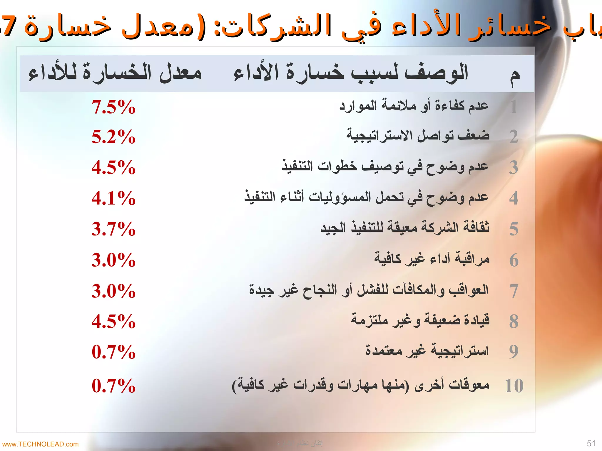 51‫الادارة‬ ‫نظام‬ ‫إتقان‬
‫للاداء‬ ‫الخسارة‬ ‫معدل‬ ‫الاداء‬ ‫خسارة‬ ‫لسبب‬ ‫الوصف‬ ‫م‬
7.5% ‫المواراد‬ ‫ملمئمة‬ ‫أو‬ ‫كفاءة‬ ‫عدم‬ 1
5.2% ‫التستراتيجية‬ ‫تواصل‬ ‫ضعف‬ 2
4.5% ‫التنفيذ‬ ‫خطوات‬ ‫توصيف‬ ‫في‬ ‫وضوح‬ ‫عدم‬ 3
4.1% ‫التنفيذ‬ ‫أثناء‬ ‫المسؤوليات‬ ‫تحمل‬ ‫في‬ ‫وضوح‬ ‫عدم‬ 4
3.7% ‫الجيد‬ ‫للتنفيذ‬ ‫معيقة‬ ‫الشركة‬ ‫ثقافة‬ 5
3.0% ‫كافية‬ ‫غير‬ ‫أاداء‬ ‫مراقبة‬ 6
3.0% ‫جيدة‬ ‫غير‬ ‫النجاح‬ ‫أو‬ ‫للفشل‬ ‫والمكافآت‬ ‫العواقب‬ 7
4.5% ‫ملتزمة‬ ‫وغير‬ ‫ضعيفة‬ ‫قياادة‬ 8
0.7% ‫معتمدة‬ ‫غير‬ ‫اتستراتيجية‬ 9
0.7% (‫كافية‬ ‫غير‬ ‫وقدرات‬ ‫مهارات‬ ‫)منها‬ ‫أخرى‬ ‫معوقات‬ 10
) :‫خسارة‬ ‫معدل‬ ‫الشركات‬ ‫في‬ ‫الداء‬ ‫خسائر‬ ‫باب‬) :‫خسارة‬ ‫معدل‬ ‫الشركات‬ ‫في‬ ‫الداء‬ ‫خسائر‬ ‫باب‬3737
www.TECHNOLEAD.com
 