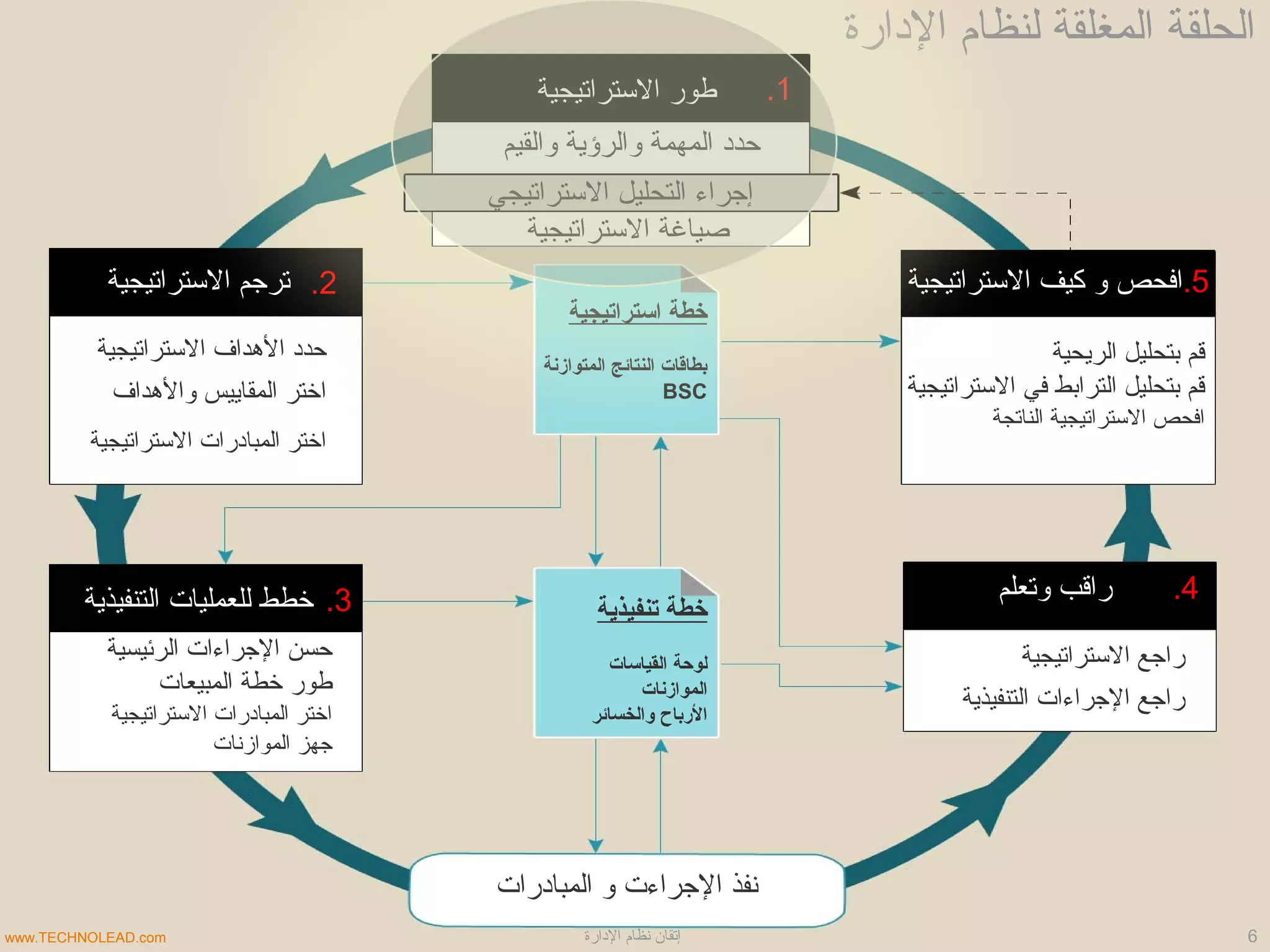 ‫الستراتيجية‬ ‫طور‬ 1.
5.
4.
2.
3.
‫الستراتيجية‬ ‫ترجم‬
‫التنفيذية‬ ‫للعمليات‬ ‫خطط‬ ‫وتعلم‬ ‫راقب‬
‫الستراتيجية‬ ‫كيف‬ ‫و‬ ‫افحص‬
‫والقيم‬ ‫والرؤية‬ ‫المهمة‬ ‫حداد‬
‫الستراتيجي‬ ‫التحليل‬ ‫إجراء‬
‫الستراتيجية‬ ‫صياغة‬
‫الستراتيجية‬ ‫الدهداف‬ ‫حداد‬
‫والدهداف‬ ‫المقاييس‬ ‫اختر‬
‫الستراتيجية‬ ‫المباادرات‬ ‫اختر‬
‫الرئيسية‬ ‫الجراءات‬ ‫حسن‬
‫المبيعات‬ ‫خطة‬ ‫طور‬
‫الستراتيجية‬ ‫المباادرات‬ ‫اختر‬
‫الموازنات‬ ‫جهز‬
‫الريحية‬ ‫بتحليل‬ ‫قم‬
‫الستراتيجية‬ ‫في‬ ‫الترابط‬ ‫بتحليل‬ ‫قم‬
‫الناتجة‬ ‫الستراتيجية‬ ‫افحص‬
‫الستراتيجية‬ ‫راجع‬
‫التنفيذية‬ ‫الجراءات‬ ‫راجع‬
‫المباادرات‬ ‫و‬ ‫الجراءت‬ ‫نفذ‬
‫استرامتيجية‬ ‫خطة‬
‫المتوازنة‬ ‫النتائج‬ ‫بطاقات‬
BSC
‫متنفيذية‬ ‫خطة‬
‫القياسات‬ ‫لوحة‬
‫الموازنات‬
‫والخسائر‬ ‫الرباح‬
‫الادارة‬ ‫لنظام‬ ‫المغلقة‬ ‫الحلقة‬
6‫الادارة‬ ‫نظام‬ ‫إتقان‬www.TECHNOLEAD.com
 