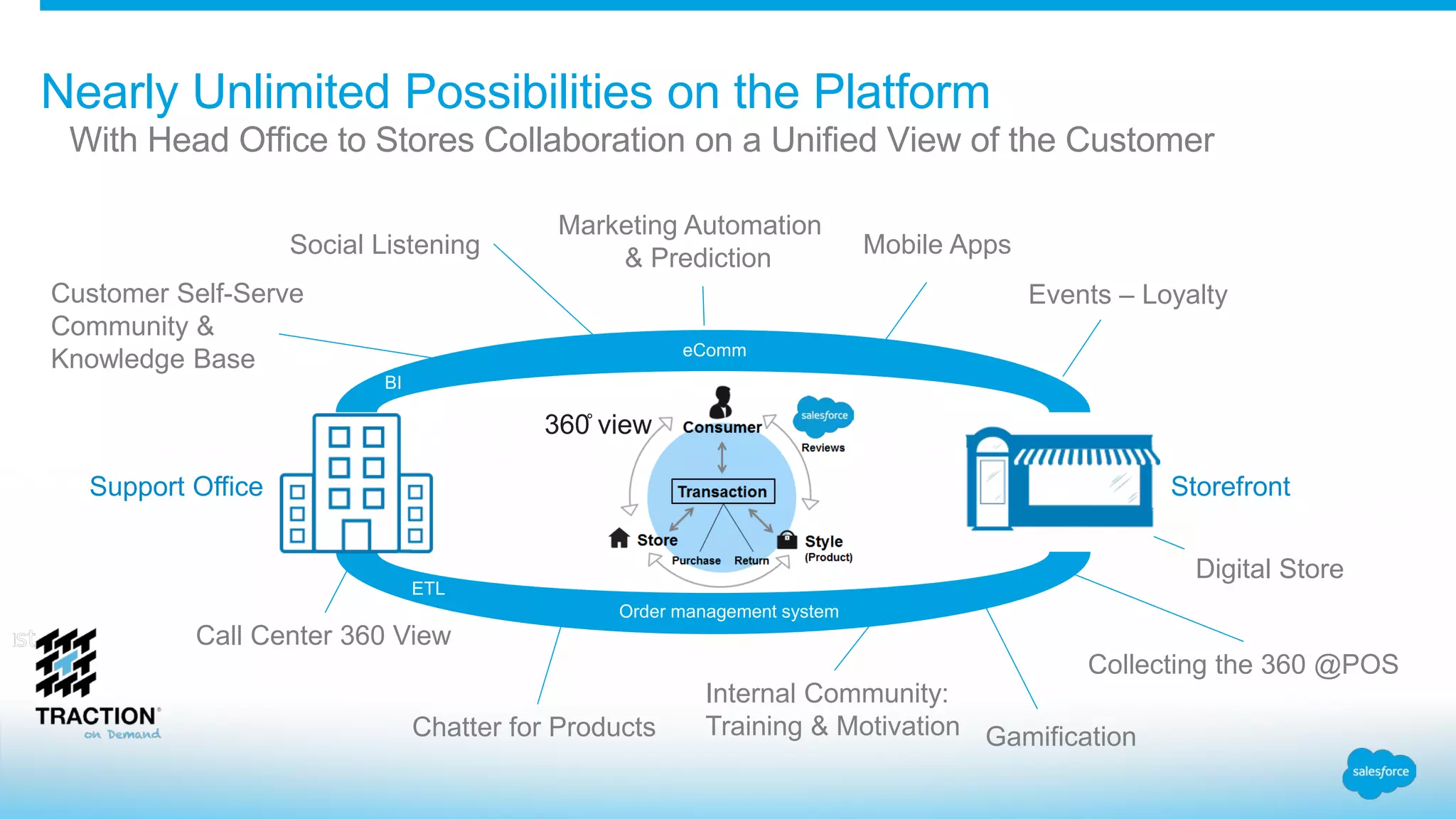 Nearly Unlimited Possibilities on the Platform
With Head Office to Stores Collaboration on a Unified View of the Customer
Support Office Storefront
Call Center 360 View
Customer Self-Serve
Community &
Knowledge Base
Mobile Apps
Chatter for Products
Events – Loyalty
Internal Community:
Training & Motivation
Collecting the 360 @POS
Digital Store
360̊ view
eComm
Order management system
BI
ETL
Gamification
Social Listening
Marketing Automation
& Prediction
 