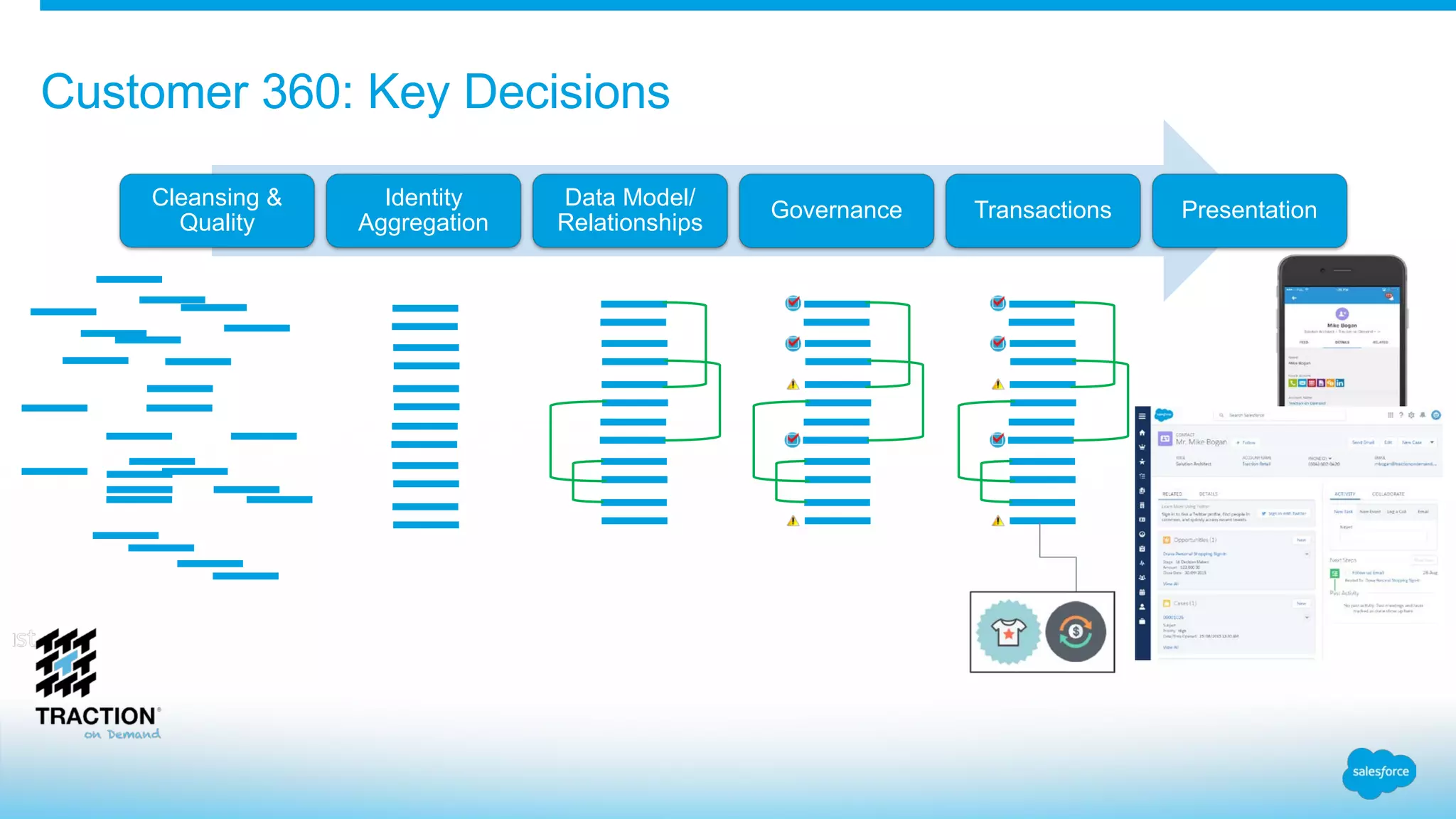 Customer 360: Key Decisions
Cleansing &
Quality
Identity
Aggregation
Data Model/
Relationships
Governance Transactions Presentation
 