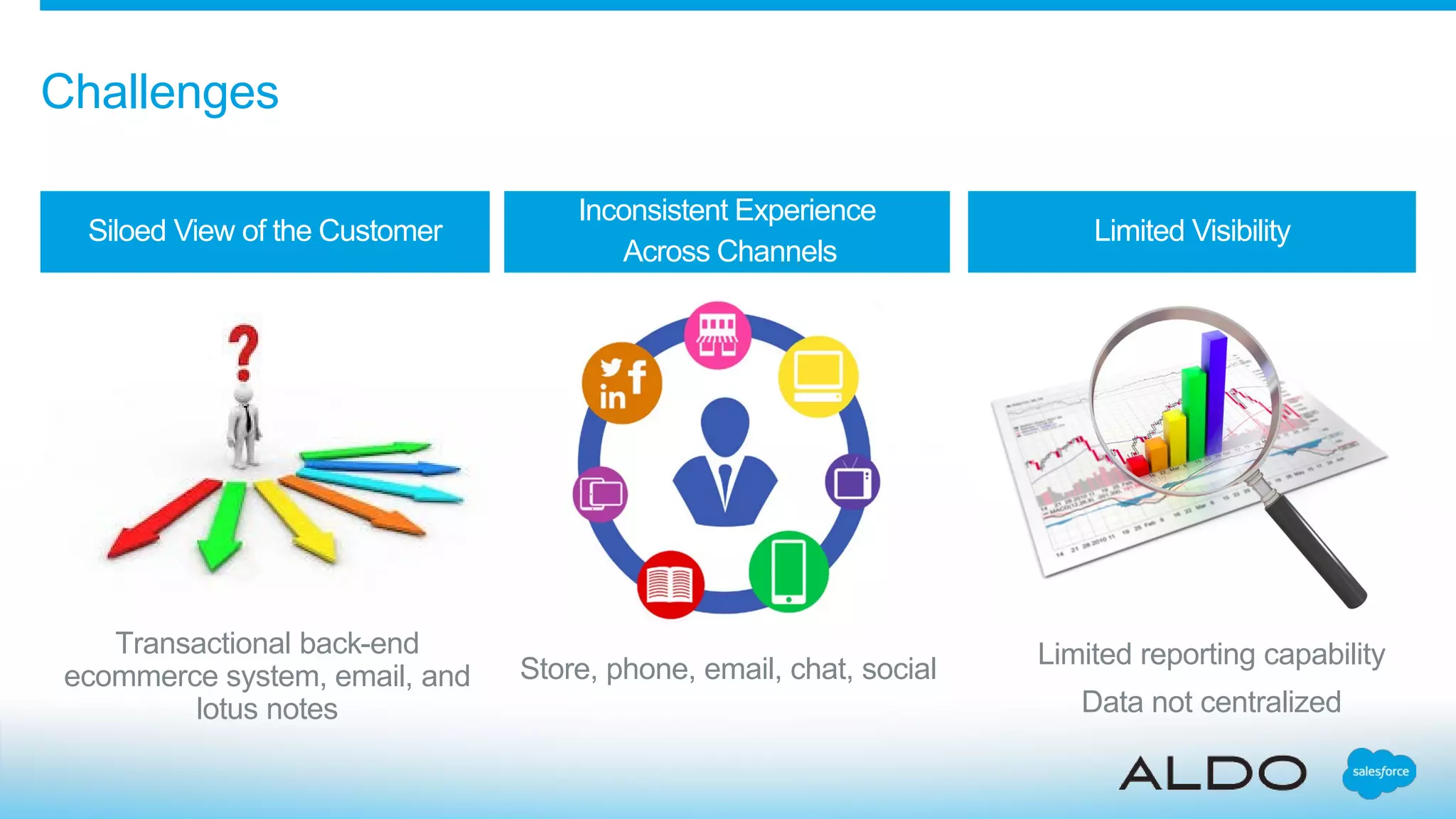 Transactional back-end
ecommerce system, email, and
lotus notes
Siloed View of the Customer
Inconsistent Experience
Across Channels
Limited Visibility
Challenges
Store, phone, email, chat, social Limited reporting capability
Data not centralized
 