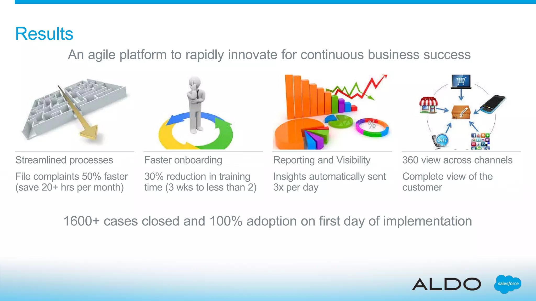Results
Streamlined processes
File complaints 50% faster
(save 20+ hrs per month)
Faster onboarding
30% reduction in training
time (3 wks to less than 2)
Reporting and Visibility
Insights automatically sent
3x per day
360 view across channels
Complete view of the
customer
An agile platform to rapidly innovate for continuous business success
1600+ cases closed and 100% adoption on first day of implementation
 