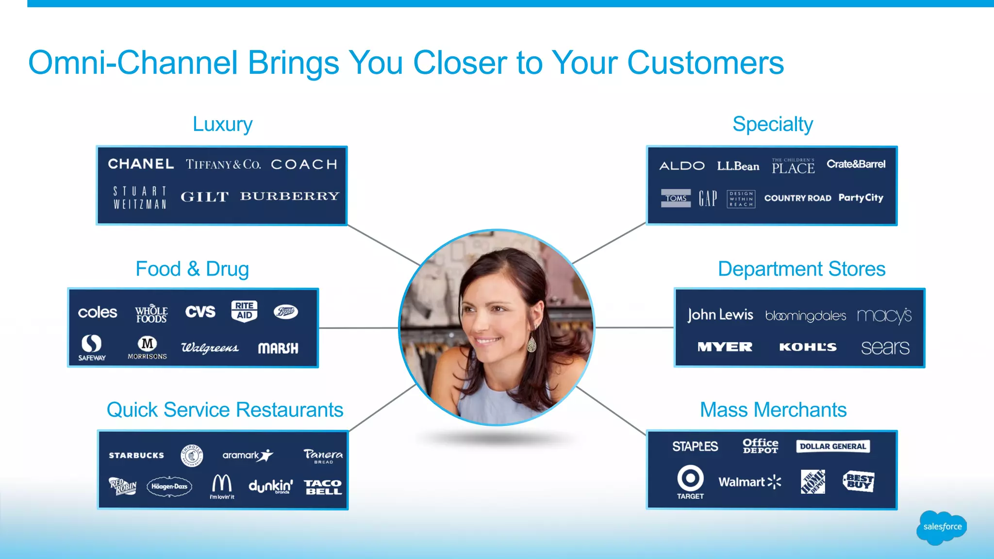 Omni-Channel Brings You Closer to Your Customers
Luxury
Food & Drug
Quick Service Restaurants Mass Merchants
Department Stores
Specialty
 