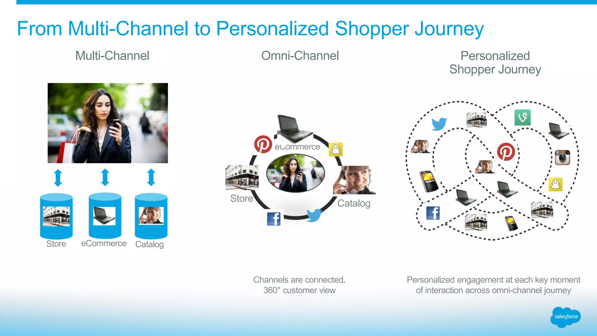 From Multi-Channel to Personalized Shopper Journey
Multi-Channel Omni-Channel Personalized
Shopper Journey
CatalogeCommerce
Channels are connected.
360° customer view
eCommerce
Store Catalog
Personalized engagement at each key moment
of interaction across omni-channel journey
Store
 