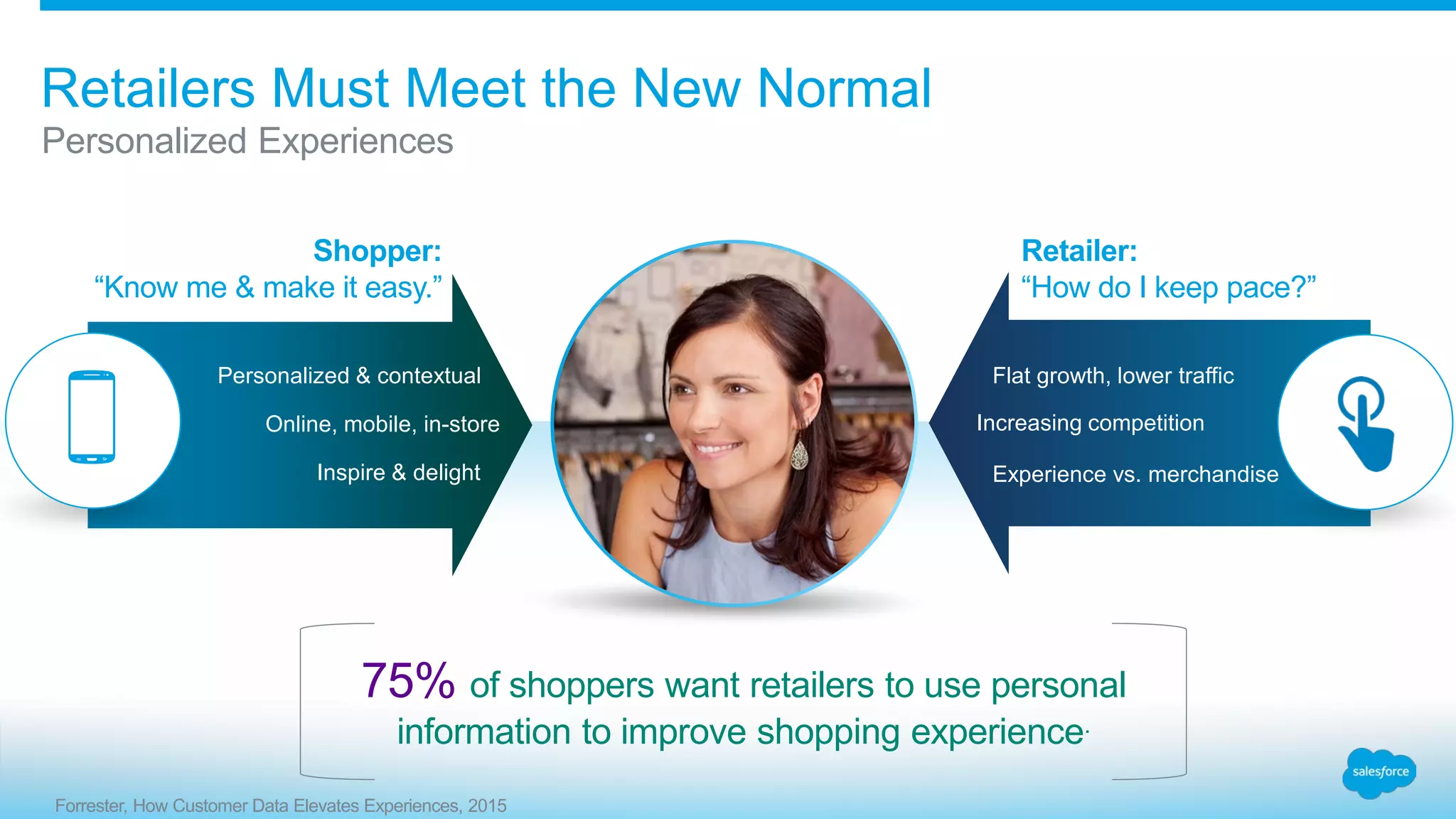 Retailers Must Meet the New Normal
Personalized Experiences
Increasing competition
Flat growth, lower traffic
Experience vs. merchandise
Shopper:
“Know me & make it easy.”
Retailer:
“How do I keep pace?”
Online, mobile, in-store
Personalized & contextual
Inspire & delight
75% of shoppers want retailers to use personal
information to improve shopping experience.
Forrester, How Customer Data Elevates Experiences, 2015
 