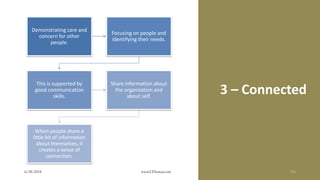 3 – Connected
Demonstrating care and
concern for other
people.
Focusing on people and
identifying their needs.
This is supported by
good communication
skills.
Share information about
the organization and
about self.
When people share a
little bit of information
about themselves, it
creates a sense of
connection.
6/28/2018 www.LTSemaj.com 111
 