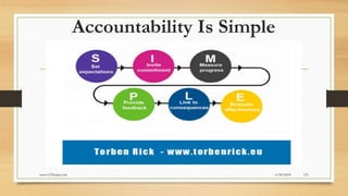 Accountability Is Simple
6/28/2018www.LTSemaj.com 123
 