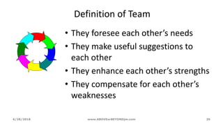 Definition of Team
• They foresee each other’s needs
• They make useful suggestions to
each other
• They enhance each other’s strengths
• They compensate for each other’s
weaknesses
6/28/2018 www.ABOVEorBEYONDjm.com 20
 