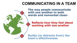 COMMUNICATING IN A TEAM
The way people communicate
with one another-in both
words and nonverbal clues-
Reflects how they feel about
working with one another
Builds (or detracts from) the
team's effectiveness
 