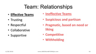 6/28/2018 www.ABOVEorBEYONDjm.com 43
Team: Relationships
• Effective Teams
• Trusting
• Respectful
• Collaborative
• Supportive
• Ineffective Teams
• Suspicious and partisan
• Pragmatic, based on need or
liking
• Competitive
• Withholding
 