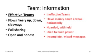 6/28/2018 www.ABOVEorBEYONDjm.com 44
Team: Information
• Effective Teams
• Flows freely up, down,
sideways
• Full sharing
• Open and honest
• Ineffective Teams
• Flows mainly down a weak
horizontally
• Hoarded, withheld
• Used to build power
• Incomplete, mixed messages
 