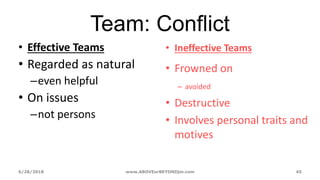 6/28/2018 www.ABOVEorBEYONDjm.com 45
Team: Conflict
• Effective Teams
• Regarded as natural
–even helpful
• On issues
–not persons
• Ineffective Teams
• Frowned on
– avoided
• Destructive
• Involves personal traits and
motives
 