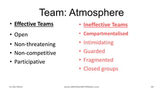 6/28/2018 www.ABOVEorBEYONDjm.com 46
Team: Atmosphere
• Effective Teams
• Open
• Non-threatening
• Non-competitive
• Participative
• Ineffective Teams
• Compartmentalised
• Intimidating
• Guarded
• Fragmented
• Closed groups
 