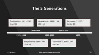 The 5 Generations
1922–1943
Traditionalists: 1922 – 1943
(over 70)
1944–1964
Baby Boomers: 1944 – 1964
(51– 70)
1965–1980
Generation X: 1965 – 1980
(35 – 50)
1981–1994
Generation Y: 1981 – 1994
(21 – 34)
1995
Generation Z: 1995 - ?
(Under 20)
 