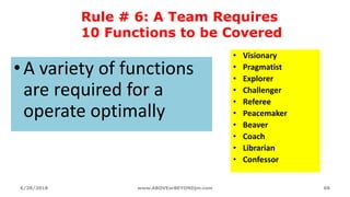 Rule # 6: A Team Requires
10 Functions to be Covered
•A variety of functions
are required for a
operate optimally
• Visionary
• Pragmatist
• Explorer
• Challenger
• Referee
• Peacemaker
• Beaver
• Coach
• Librarian
• Confessor
6/28/2018 www.ABOVEorBEYONDjm.com 68
 