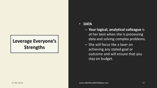 Leverage Everyone’s
Strengths
• DATA
– Your logical, analytical colleague is
at her best when she is processing
data and solving complex problems.
– She will focus like a laser on
achieving any stated goal or
outcome and will ensure that you
stay on budget.
6/28/2018 87
 