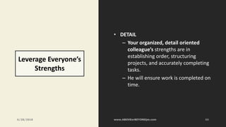 Leverage Everyone’s
Strengths
• DETAIL
– Your organized, detail oriented
colleague’s strengths are in
establishing order, structuring
projects, and accurately completing
tasks.
– He will ensure work is completed on
time.
6/28/2018 88
 
