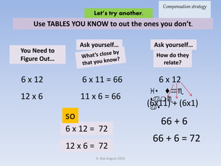 A. Box August 2015
Use TABLES YOU KNOW to out the ones you don’t.
Let’s try another.
Ask yourself…
6 x 11 = 666 x 12
You Need to
Figure Out…
How do they
relate?
Ask yourself…
12 x 6
is the
same
as
(6x11) + (6x1)
66 + 6
66 + 6 = 72
6 x 12 = 72
12 x 6 = 72
so
6 x 12
11 x 6 = 66
Compensation strategy
 