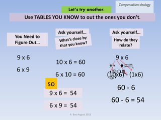A. Box August 2015
Use TABLES YOU KNOW to out the ones you don’t.
Let’s try another.
Ask yourself…
10 x 6 = 60
9 x 6
You Need to
Figure Out…
How do they
relate?
Ask yourself…
6 x 9
is the
same
as
(10x6) - (1x6)
60 - 6
60 - 6 = 54
9 x 6 = 54
6 x 9 = 54
so
9 x 6
6 x 10 = 60
Compensation strategy
 