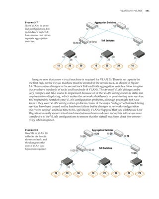 VLANs and PVLANS |  101
Figure 3.7
Three VLANs in a two-
rack configuration. For
redundancy, each ToR
has a connection to two
separate aggregation
switches.
Aggregation Switches
10
10
10
10
10
20
20
30
30
10
10
10
20
20
20
30
30
30 10 10
20 30
10 10
10
ToR Switches
Imagine now that a new virtual machine is required for VLAN 20. There is no capacity in
the first rack, so the virtual machine must be created in the second rack, as shown in Figure
3.8. This requires changes to the second rack ToR and both aggregation switches. Now imagine
that you have hundreds of racks and hundreds of VLANs. This type of VLAN change can be
very complex and take weeks to implement, because all of the VLAN configuration is static and
requires manual updating, which makes the network a bottleneck in provisioning new services.
You’ve probably heard of some VLAN configuration problems, although you might not have
known they were VLAN configuration problems. Some of the major “outages” of Internet-facing
services have been caused not by hardware failure but by changes to network configuration
that “went wrong” and take time to fix, specifically VLANs! Suppose that you wish to use Live
Migration to easily move virtual machines between hosts and even racks; this adds even more
complexity to the VLAN configurations to ensure that the virtual machines don’t lose connec-
tivity when migrated.
Figure 3.8
New VM in VLAN 20
added to the host in
the second rack, and
the changes to the
switch VLAN con-
figuration required
Aggregation Switches
10
10
10
20
20
30
30
10
10
10
20
20
20
30
30
30 10 10 20
20 30
10 20
10 20
10 20
10 20
10 20
ToR Switches
20
 