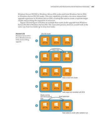 Upgrading and Migrating from Previous Versions |  295
Windows Server 2012 R2 to Windows Server 2016 nodes and from Windows Server 2016
to Windows Server 2012 R2 nodes. This new capability provides a far more streamlined
upgrade experience to Windows Server 2016, avoiding the need to create a separate target
cluster and avoiding the migration of resources.
Figure 5.33 and Figure 5.34 show an example three-node cluster upgrade from Windows
Server 2012 R2 to Windows Server 2016. The exact same process, however, would work in the
same way from two nodes up to sixty-four nodes.
Figure 5.33
Windows Server 2012
R2 to Windows Server
2016 cluster rolling
upgrade
2012 R2 2012 R2
2012 R2 cluster
1
2
3
4
5
Drain roles
2012 R2
2012 R2 2012 R2
2012 R2 2012 R2 2012 R2
Node evicted from cluster
Node wiped and reinstalled with 2016
Node added to cluster (after validation run)
Roles failed back
Cluster running
2012 R2 functional
level
2012 R2 2012 R2 2016
2012 R2 2012 R2 2016
2012 R2
 