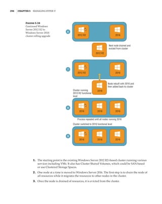296  |Chapter 5  Managing Hyper-V 
Figure 5.34
Continued Windows
Server 2012 R2 to
Windows Server 2016
cluster rolling upgrade 2012 R2
2012 R2
Next node drained and
evicted from cluster
6
2016
2012 R2
2016
7
2016
2016 2016
8
2016
2016 2016
Cluster switched to 2016 functional level
Process repeated until all nodes running 2016
9
2016
Cluster running
2012 R2 functional
level
Node rebuilt with 2016 and
then added back to cluster
	1.	 The starting point is the existing Windows Server 2012 R2–based cluster running various
services including VMs. It also has Cluster Shared Volumes, which could be SAN based
or use Clustered Storage Spaces.
	2.	 One node at a time is moved to Windows Server 2016. The first step is to drain the node of
all resources while it migrates the resources to other nodes in the cluster.
	3.	 Once the node is drained of resources, it is evicted from the cluster.
 