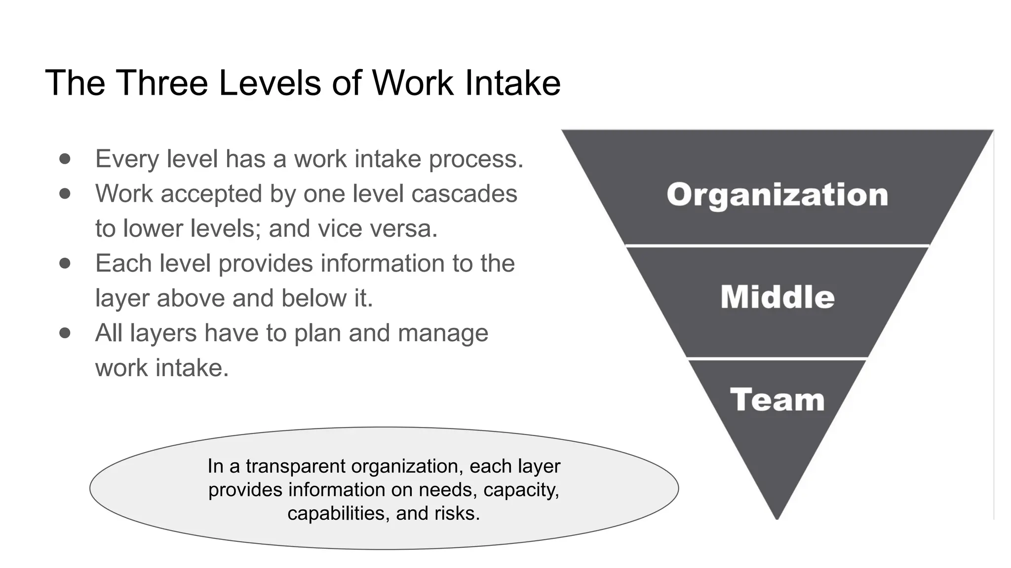 The Three Levels of Work Intake
● Every level has a work intake process.
● Work accepted by one level cascades
to lower levels; and vice versa.
● Each level provides information to the
layer above and below it.
● All layers have to plan and manage
work intake.
In a transparent organization, each layer
provides information on needs, capacity,
capabilities, and risks.
 
