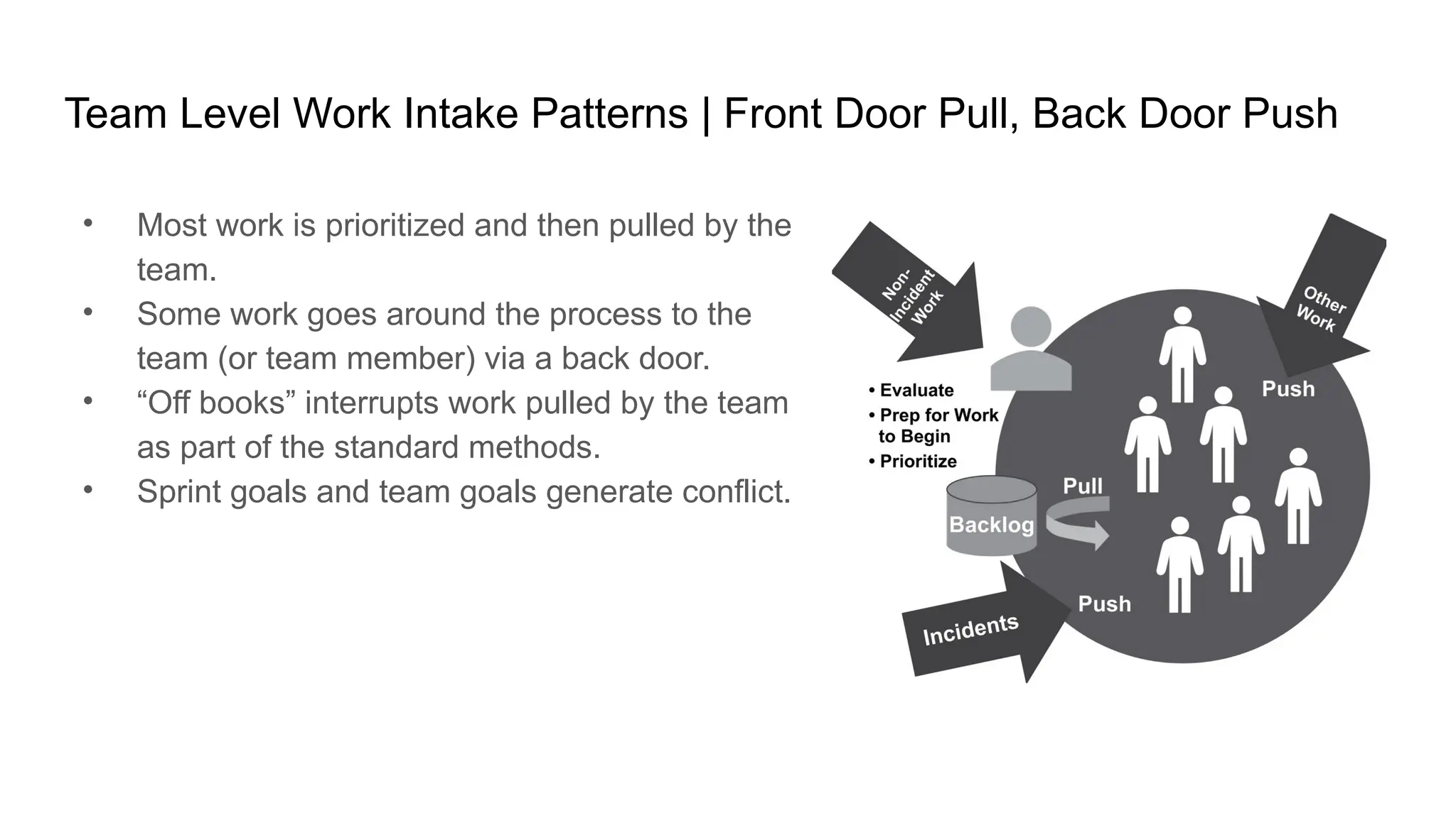 Team Level Work Intake Patterns | Front Door Pull, Back Door Push
• Most work is prioritized and then pulled by the
team.
• Some work goes around the process to the
team (or team member) via a back door.
• “Off books” interrupts work pulled by the team
as part of the standard methods.
• Sprint goals and team goals generate conflict.
 