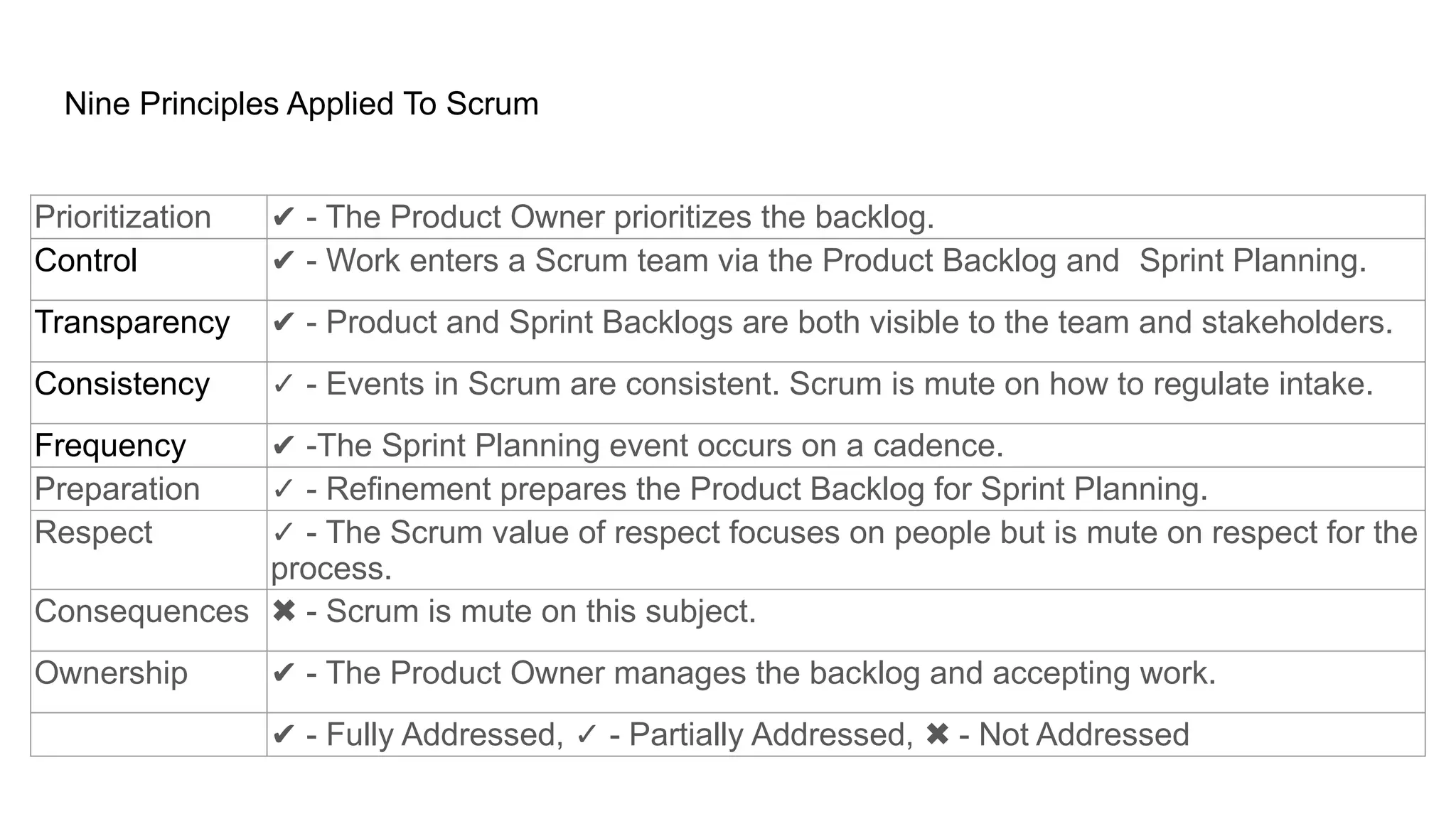 Nine Principles Applied To Scrum
Prioritization ✔ - The Product Owner prioritizes the backlog.
Control ✔ - Work enters a Scrum team via the Product Backlog and Sprint Planning.
Transparency ✔ - Product and Sprint Backlogs are both visible to the team and stakeholders.
Consistency ✓ - Events in Scrum are consistent. Scrum is mute on how to regulate intake.
Frequency ✔ -The Sprint Planning event occurs on a cadence.
Preparation ✓ - Refinement prepares the Product Backlog for Sprint Planning.
Respect ✓ - The Scrum value of respect focuses on people but is mute on respect for the
process.
Consequences ✖ - Scrum is mute on this subject.
Ownership ✔ - The Product Owner manages the backlog and accepting work.
✔ - Fully Addressed, - Partially Addressed, - Not Addressed
✓ ✖
 