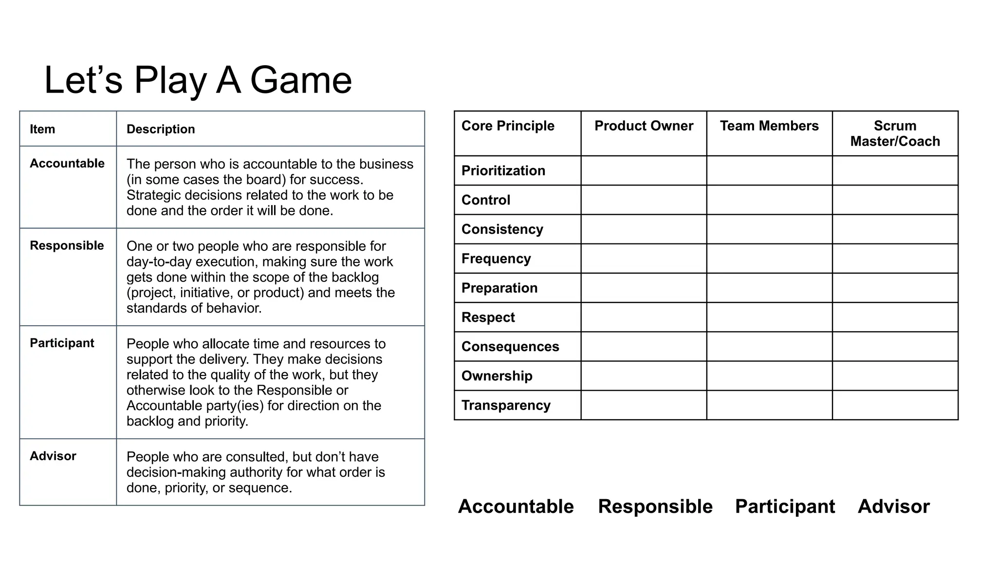 Let’s Play A Game
Core Principle Product Owner Team Members Scrum
Master/Coach
Prioritization
Control
Consistency
Frequency
Preparation
Respect
Consequences
Ownership
Transparency
Item Description
Accountable The person who is accountable to the business
(in some cases the board) for success.
Strategic decisions related to the work to be
done and the order it will be done.
Responsible One or two people who are responsible for
day-to-day execution, making sure the work
gets done within the scope of the backlog
(project, initiative, or product) and meets the
standards of behavior.
Participant People who allocate time and resources to
support the delivery. They make decisions
related to the quality of the work, but they
otherwise look to the Responsible or
Accountable party(ies) for direction on the
backlog and priority.
Advisor People who are consulted, but don’t have
decision-making authority for what order is
done, priority, or sequence.
Accountable Responsible Participant Advisor
 