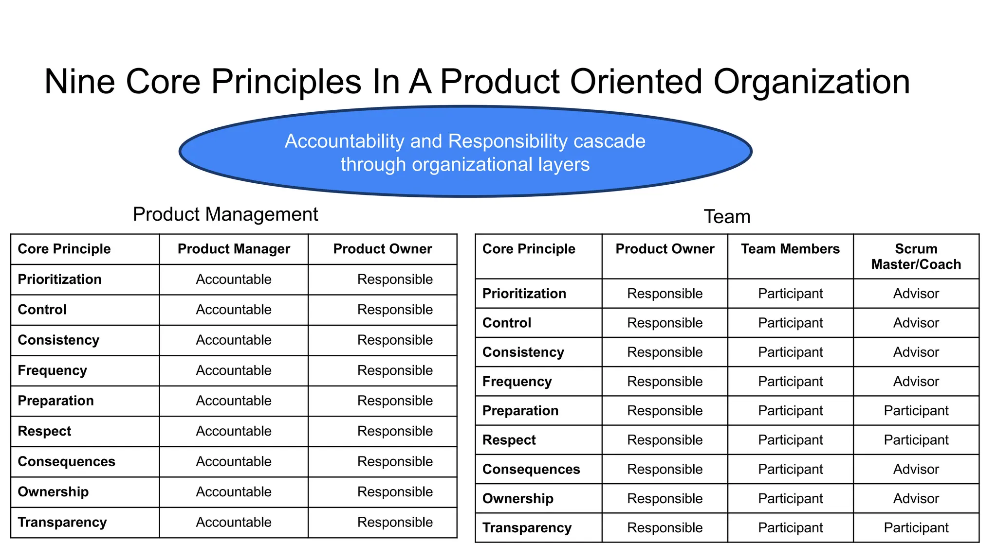 Nine Core Principles In A Product Oriented Organization
Core Principle Product Owner Team Members Scrum
Master/Coach
Prioritization Responsible Participant Advisor
Control Responsible Participant Advisor
Consistency Responsible Participant Advisor
Frequency Responsible Participant Advisor
Preparation Responsible Participant Participant
Respect Responsible Participant Participant
Consequences Responsible Participant Advisor
Ownership Responsible Participant Advisor
Transparency Responsible Participant Participant
Core Principle Product Manager Product Owner
Prioritization Accountable Responsible
Control Accountable Responsible
Consistency Accountable Responsible
Frequency Accountable Responsible
Preparation Accountable Responsible
Respect Accountable Responsible
Consequences Accountable Responsible
Ownership Accountable Responsible
Transparency Accountable Responsible
Accountability and Responsibility cascade
through organizational layers
Product Management Team
 