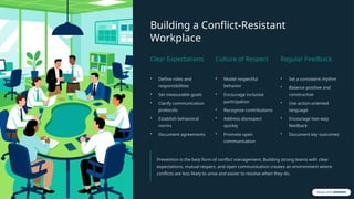 Building a Conflict-Resistant
Workplace
Clear Expectations
• Define roles and
responsibilities
• Set measurable goals
• Clarify communication
protocols
• Establish behavioral
norms
• Document agreements
Culture of Respect
• Model respectful
behavior
• Encourage inclusive
participation
• Recognize contributions
• Address disrespect
quickly
• Promote open
communication
Regular Feedback
• Set a consistent rhythm
• Balance positive and
constructive
• Use action-oriented
language
• Encourage two-way
feedback
• Document key outcomes
Prevention is the best form of conflict management. Building strong teams with clear
expectations, mutual respect, and open communication creates an environment where
conflicts are less likely to arise and easier to resolve when they do.
 