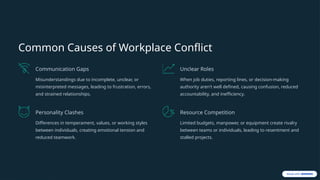 Common Causes of Workplace Conflict
Communication Gaps
Misunderstandings due to incomplete, unclear, or
misinterpreted messages, leading to frustration, errors,
and strained relationships.
Unclear Roles
When job duties, reporting lines, or decision-making
authority aren't well defined, causing confusion, reduced
accountability, and inefficiency.
Personality Clashes
Differences in temperament, values, or working styles
between individuals, creating emotional tension and
reduced teamwork.
Resource Competition
Limited budgets, manpower, or equipment create rivalry
between teams or individuals, leading to resentment and
stalled projects.
 