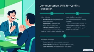 Communication Skills for Conflict
Resolution
Active Listening
• Paraphrasing: Restating the message
in your own words
• Summarizing: Condensing main
points to confirm agreement
• Clarifying Questions: Asking for
more detail to prevent assumptions
Follow the "Listen – Confirm – Respond" cycle
Assertive Communication
Use "I" statements instead of blaming
language:
✅ "I feel concerned when deadlines are
missed because it affects the team's
schedule."
❌ "You never meet deadlines—you're
holding the team back."
Nonverbal Awareness
• Tone of Voice: Calm tone encourages cooperation
• Body Language: Open posture signals willingness to listen
• Facial Expressions: Genuine expressions build rapport
 