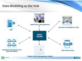Data Modeling as the Hub




                          Application Development

                                                       Business Intelligence (BI)
             ERP


                                 Data
                                 Model




Database Management &                                     Data Warehouse
    Administration


                        Master Data Management (MDM)
   PAGE 12
 