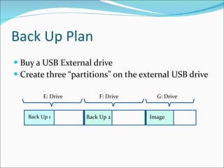 Back Up Plan Buy a USB External drive Create three “partitions” on the external USB drive Back Up 1 Back Up 2 Image E: Drive F: Drive G: Drive 