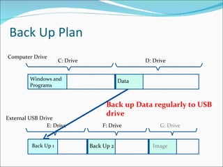 Back Up Plan Computer Drive External USB Drive Back up Data regularly to USB drive Windows and Programs Data C: Drive D: Drive Back Up 1 Back Up 2 Image E: Drive F: Drive G: Drive 
