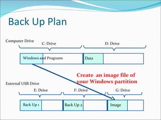 Back Up Plan Computer Drive External USB Drive Create  an image file of your Windows partition  Windows and Programs Data C: Drive D: Drive Back Up 1 Back Up 2 Image E: Drive F: Drive G: Drive 