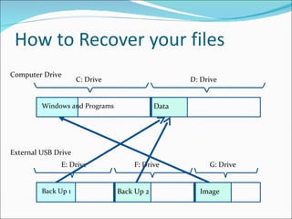 How to Recover your files Computer Drive External USB Drive Windows and Programs Data C: Drive D: Drive Back Up 1 Back Up 2 Image E: Drive F: Drive G: Drive 