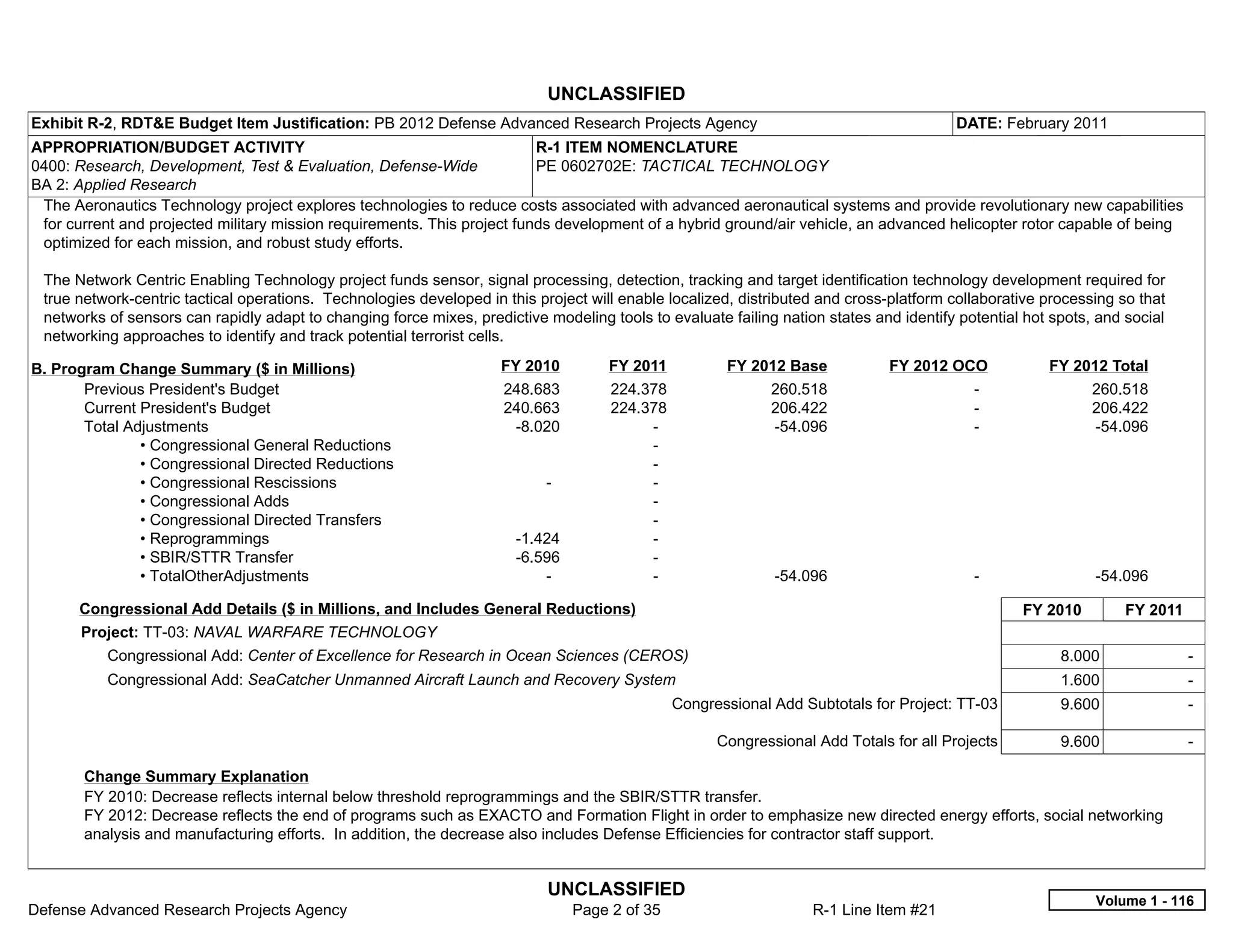 UNCLASSIFIED
Exhibit R-2, RDT&E Budget Item Justification: PB 2012 Defense Advanced Research Projects Agency                                          DATE: February 2011
APPROPRIATION/BUDGET ACTIVITY                                             R-1 ITEM NOMENCLATURE
0400: Research, Development, Test & Evaluation, Defense-Wide              PE 0602702E: TACTICAL TECHNOLOGY
BA 2: Applied Research
 The Aeronautics Technology project explores technologies to reduce costs associated with advanced aeronautical systems and provide revolutionary new capabilities
 for current and projected military mission requirements. This project funds development of a hybrid ground/air vehicle, an advanced helicopter rotor capable of being
 optimized for each mission, and robust study efforts.

 The Network Centric Enabling Technology project funds sensor, signal processing, detection, tracking and target identification technology development required for
 true network-centric tactical operations. Technologies developed in this project will enable localized, distributed and cross-platform collaborative processing so that
 networks of sensors can rapidly adapt to changing force mixes, predictive modeling tools to evaluate failing nation states and identify potential hot spots, and social
 networking approaches to identify and track potential terrorist cells.

B. Program Change Summary ($ in Millions)                            FY 2010         FY 2011            FY 2012 Base            FY 2012 OCO           FY 2012 Total
       Previous President's Budget                                   248.683          224.378                  260.518                      -                260.518
       Current President's Budget                                    240.663          224.378                  206.422                      -                206.422
       Total Adjustments                                              -8.020               -                   -54.096                      -                -54.096
               • Congressional General Reductions                                          -  
               • Congressional Directed Reductions                                         -  
               • Congressional Rescissions                                 -               -  
               • Congressional Adds                                                        -  
               • Congressional Directed Transfers                                          -  
               • Reprogrammings                                        -1.424              -  
               • SBIR/STTR Transfer                                    -6.596              -  
               • TotalOtherAdjustments                                     -               -                   -54.096                      -                -54.096

      Congressional Add Details ($ in Millions, and Includes General Reductions)                                                                   FY 2010        FY 2011
      Project: TT-03: NAVAL WARFARE TECHNOLOGY
          Congressional Add: Center of Excellence for Research in Ocean Sciences (CEROS)                                                                8.000               -  
          Congressional Add: SeaCatcher Unmanned Aircraft Launch and Recovery System                                                                    1.600               -  
                                                                                                 Congressional Add Subtotals for Project: TT-03         9.600               -  

                                                                                                       Congressional Add Totals for all Projects        9.600               -  

       Change Summary Explanation
       FY 2010: Decrease reflects internal below threshold reprogrammings and the SBIR/STTR transfer.
       FY 2012: Decrease reflects the end of programs such as EXACTO and Formation Flight in order to emphasize new directed energy efforts, social networking
       analysis and manufacturing efforts. In addition, the decrease also includes Defense Efficiencies for contractor staff support.


                                                                            UNCLASSIFIED
                                                                                                                                                             Volume 1 - 116
Defense Advanced Research Projects Agency                                        Page 2 of 35                       R-1 Line Item #21
 