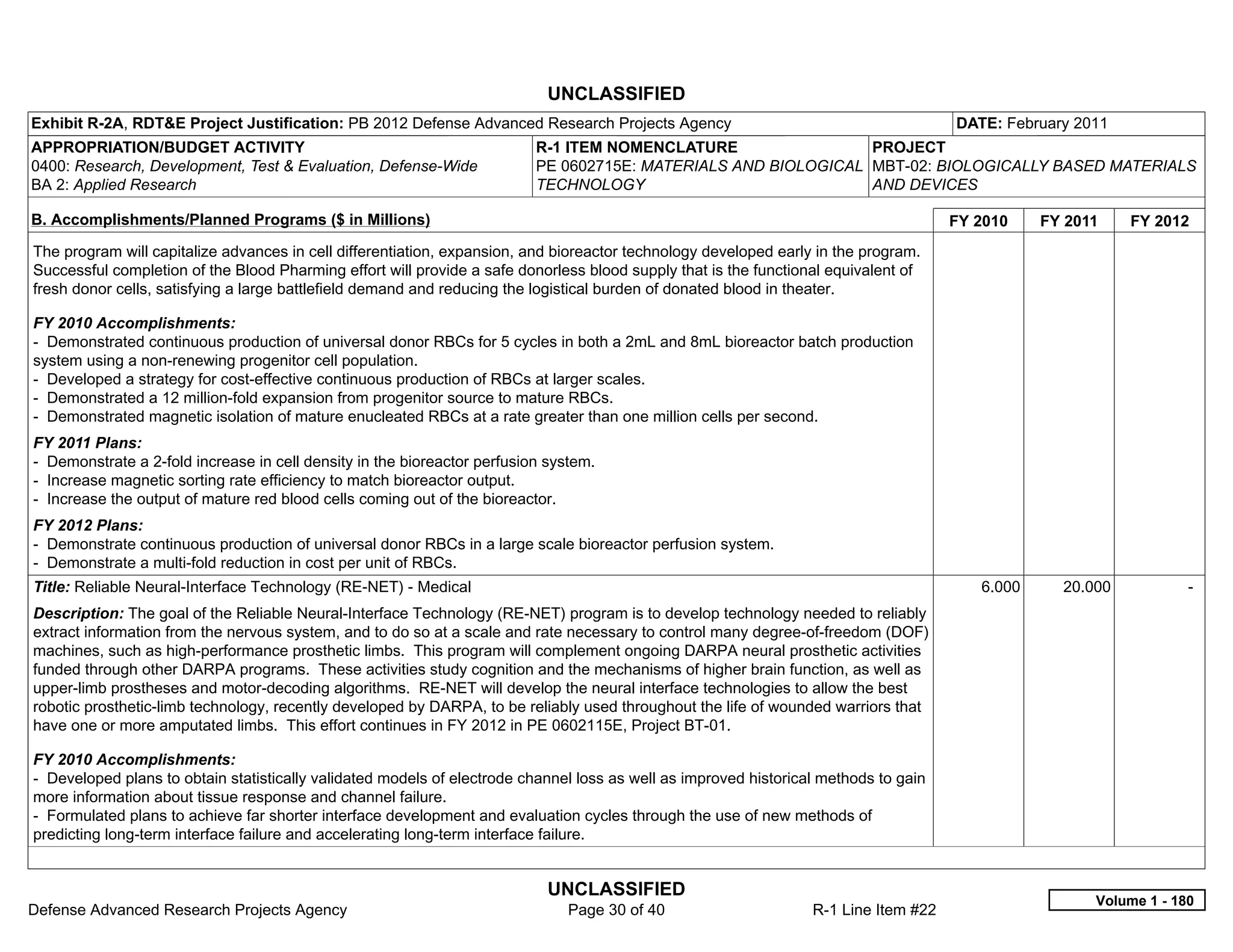 UNCLASSIFIED
Exhibit R-2A, RDT&E Project Justification: PB 2012 Defense Advanced Research Projects Agency                                          DATE: February 2011
APPROPRIATION/BUDGET ACTIVITY                                             R-1 ITEM NOMENCLATURE                 PROJECT
0400: Research, Development, Test & Evaluation, Defense-Wide              PE 0602715E: MATERIALS AND BIOLOGICAL MBT-02: BIOLOGICALLY BASED MATERIALS
BA 2: Applied Research                                                    TECHNOLOGY                            AND DEVICES

B. Accomplishments/Planned Programs ($ in Millions)                                                                                   FY 2010    FY 2011    FY 2012
The program will capitalize advances in cell differentiation, expansion, and bioreactor technology developed early in the program.
Successful completion of the Blood Pharming effort will provide a safe donorless blood supply that is the functional equivalent of
fresh donor cells, satisfying a large battlefield demand and reducing the logistical burden of donated blood in theater.

FY 2010 Accomplishments:
- Demonstrated continuous production of universal donor RBCs for 5 cycles in both a 2mL and 8mL bioreactor batch production
system using a non-renewing progenitor cell population.
- Developed a strategy for cost-effective continuous production of RBCs at larger scales.
- Demonstrated a 12 million-fold expansion from progenitor source to mature RBCs.
- Demonstrated magnetic isolation of mature enucleated RBCs at a rate greater than one million cells per second.
FY 2011 Plans:
- Demonstrate a 2-fold increase in cell density in the bioreactor perfusion system.
- Increase magnetic sorting rate efficiency to match bioreactor output.
- Increase the output of mature red blood cells coming out of the bioreactor.
FY 2012 Plans:
- Demonstrate continuous production of universal donor RBCs in a large scale bioreactor perfusion system.
- Demonstrate a multi-fold reduction in cost per unit of RBCs.
Title: Reliable Neural-Interface Technology (RE-NET) - Medical                                                                           6.000     20.000           -  
Description: The goal of the Reliable Neural-Interface Technology (RE-NET) program is to develop technology needed to reliably
extract information from the nervous system, and to do so at a scale and rate necessary to control many degree-of-freedom (DOF)
machines, such as high-performance prosthetic limbs. This program will complement ongoing DARPA neural prosthetic activities
funded through other DARPA programs. These activities study cognition and the mechanisms of higher brain function, as well as
upper-limb prostheses and motor-decoding algorithms. RE-NET will develop the neural interface technologies to allow the best
robotic prosthetic-limb technology, recently developed by DARPA, to be reliably used throughout the life of wounded warriors that
have one or more amputated limbs. This effort continues in FY 2012 in PE 0602115E, Project BT-01.

FY 2010 Accomplishments:
- Developed plans to obtain statistically validated models of electrode channel loss as well as improved historical methods to gain
more information about tissue response and channel failure.
- Formulated plans to achieve far shorter interface development and evaluation cycles through the use of new methods of
predicting long-term interface failure and accelerating long-term interface failure.


                                                                           UNCLASSIFIED
                                                                                                                                                       Volume 1 - 180
Defense Advanced Research Projects Agency                                      Page 30 of 40                      R-1 Line Item #22
 
