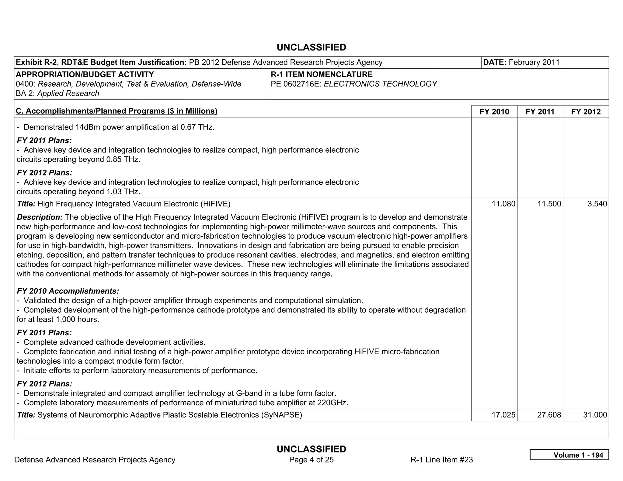 UNCLASSIFIED
Exhibit R-2, RDT&E Budget Item Justification: PB 2012 Defense Advanced Research Projects Agency                                        DATE: February 2011
APPROPRIATION/BUDGET ACTIVITY                                             R-1 ITEM NOMENCLATURE
0400: Research, Development, Test & Evaluation, Defense-Wide              PE 0602716E: ELECTRONICS TECHNOLOGY
BA 2: Applied Research

C. Accomplishments/Planned Programs ($ in Millions)                                                                                    FY 2010    FY 2011    FY 2012
- Demonstrated 14dBm power amplification at 0.67 THz.
FY 2011 Plans:
- Achieve key device and integration technologies to realize compact, high performance electronic
circuits operating beyond 0.85 THz.
FY 2012 Plans:
- Achieve key device and integration technologies to realize compact, high performance electronic
circuits operating beyond 1.03 THz.
Title: High Frequency Integrated Vacuum Electronic (HiFIVE)                                                                              11.080     11.500       3.540
Description: The objective of the High Frequency Integrated Vacuum Electronic (HiFIVE) program is to develop and demonstrate
new high-performance and low-cost technologies for implementing high-power millimeter-wave sources and components. This
program is developing new semiconductor and micro-fabrication technologies to produce vacuum electronic high-power amplifiers
for use in high-bandwidth, high-power transmitters. Innovations in design and fabrication are being pursued to enable precision
etching, deposition, and pattern transfer techniques to produce resonant cavities, electrodes, and magnetics, and electron emitting
cathodes for compact high-performance millimeter wave devices. These new technologies will eliminate the limitations associated
with the conventional methods for assembly of high-power sources in this frequency range.

FY 2010 Accomplishments:
- Validated the design of a high-power amplifier through experiments and computational simulation.
- Completed development of the high-performance cathode prototype and demonstrated its ability to operate without degradation
for at least 1,000 hours.
FY 2011 Plans:
- Complete advanced cathode development activities.
- Complete fabrication and initial testing of a high-power amplifier prototype device incorporating HiFIVE micro-fabrication
technologies into a compact module form factor.
- Initiate efforts to perform laboratory measurements of performance.
FY 2012 Plans:
- Demonstrate integrated and compact amplifier technology at G-band in a tube form factor.
- Complete laboratory measurements of performance of miniaturized tube amplifier at 220GHz.
Title: Systems of Neuromorphic Adaptive Plastic Scalable Electronics (SyNAPSE)                                                           17.025     27.608      31.000



                                                                            UNCLASSIFIED
                                                                                                                                                        Volume 1 - 194
Defense Advanced Research Projects Agency                                      Page 4 of 25                        R-1 Line Item #23
 